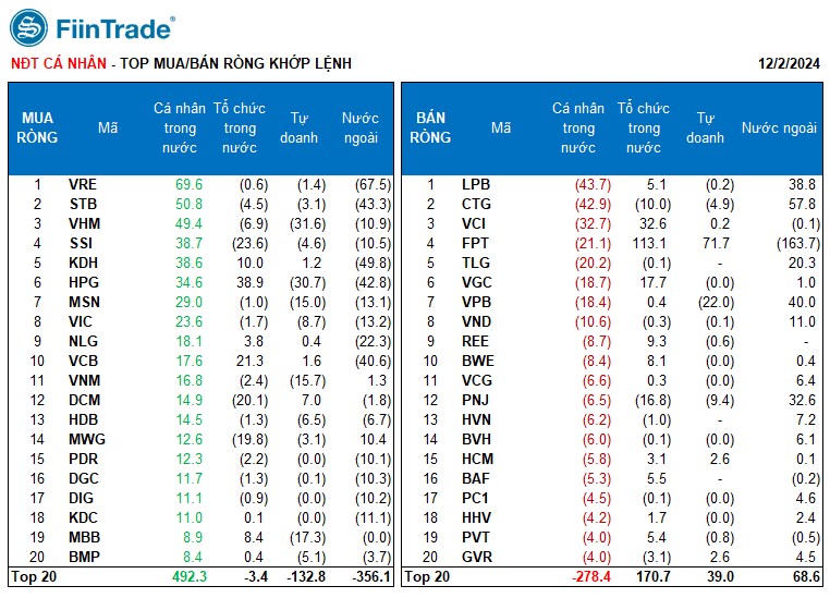 [Flashnote - 02/12/2024]: VNINDEX thoát giảm điểm vào cuối phiên, Khối ngoại quay lại bán ròng