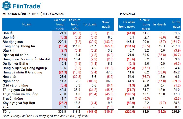 [Flashnote - 02/12/2024]: VNINDEX thoát giảm điểm vào cuối phiên, Khối ngoại quay lại bán ròng