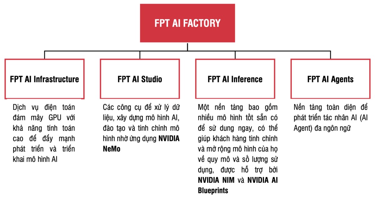 FPT - Bệ phóng tăng trưởng từ FPT AI Factory và Triển vọng bứt phá trong 2025