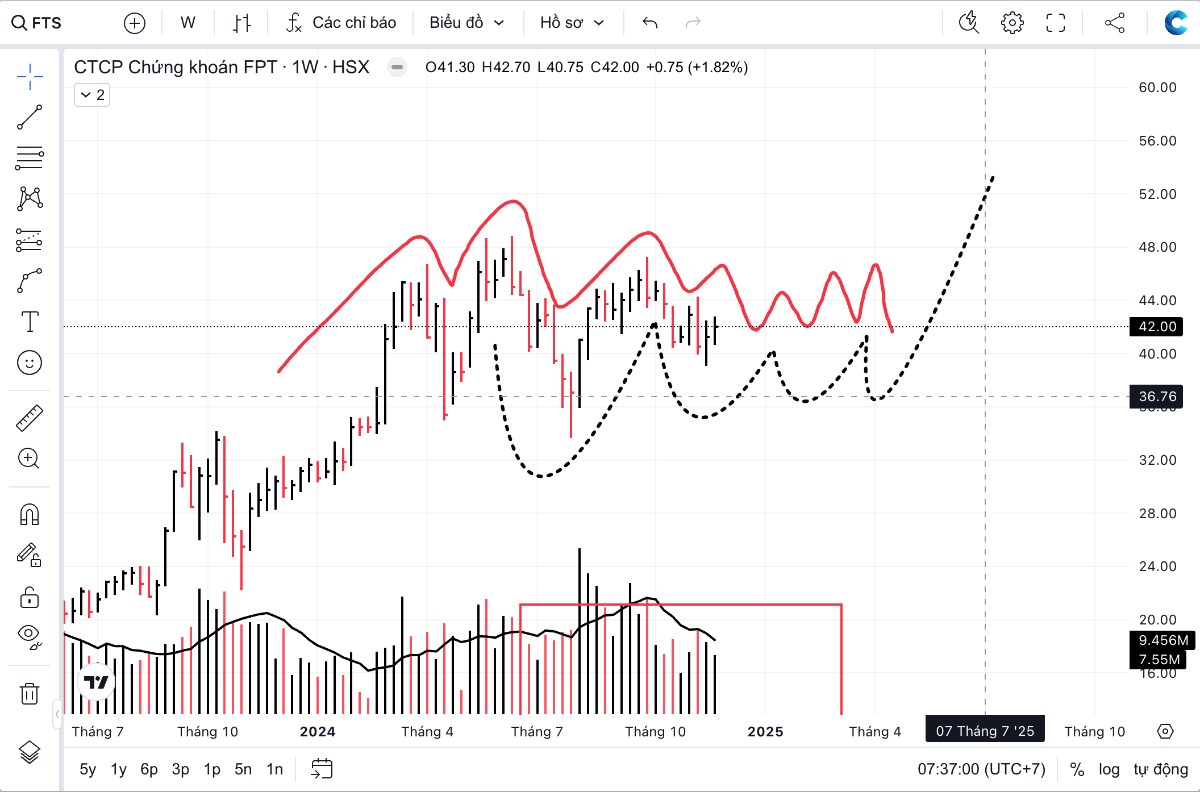 Nếu muốn VN-Index vượt 1300 điểm thì cần điều gì?