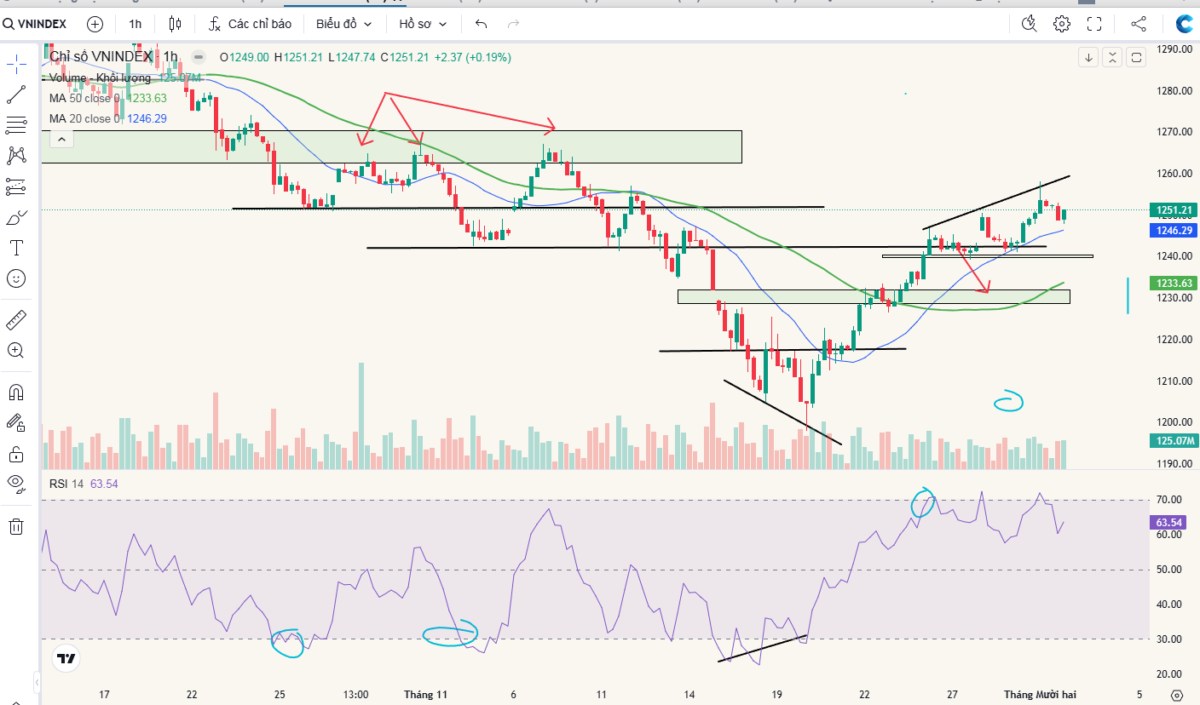 Mở gap hụt hơi kèm thanh khoản thấp - Có Bulltrap?