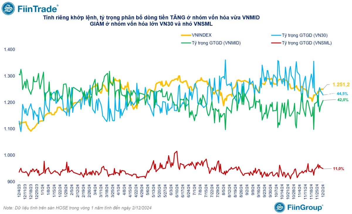 [Flashnote - 02/12/2024]: VNINDEX thoát giảm điểm vào cuối phiên, Khối ngoại quay lại bán ròng