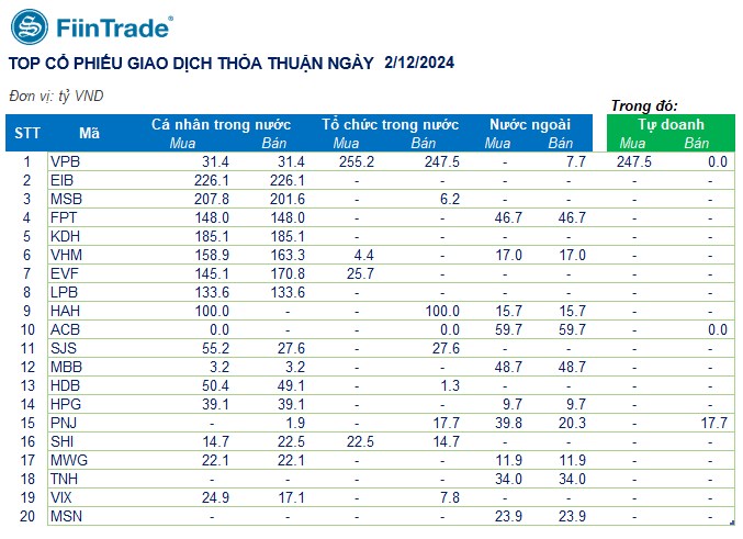 [Flashnote - 02/12/2024]: VNINDEX thoát giảm điểm vào cuối phiên, Khối ngoại quay lại bán ròng