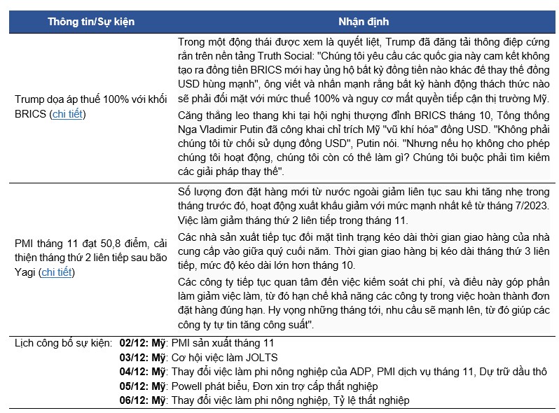 Cập nhật thị trường chứng khoán ngày 02/12/2024: Sự phục hồi bền vững và triển vọng ngành đầu tư