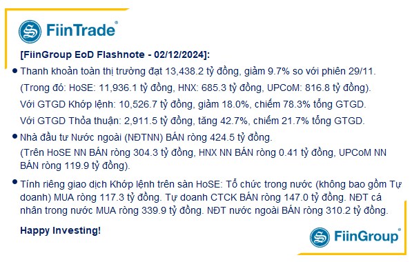 [Flashnote - 02/12/2024]: VNINDEX thoát giảm điểm vào cuối phiên, Khối ngoại quay lại bán ròng