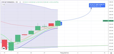 Chiến lược 02.12.2024: Tránh mua đuổi, chú ý chiều bán vùng 1270 điểm