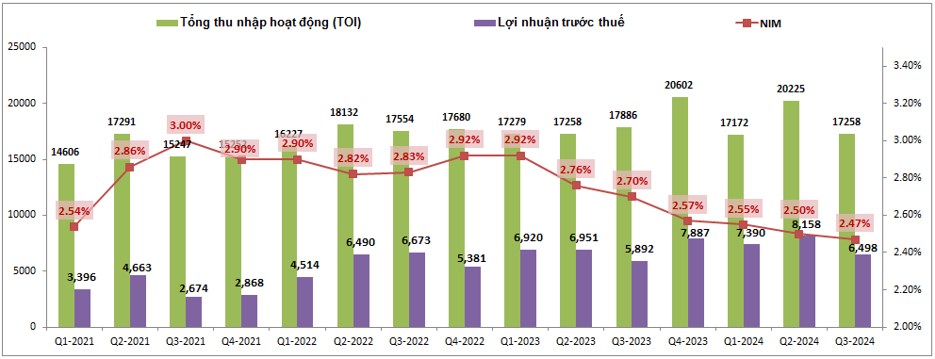 BID – Tại sao định giá lại luôn được mức cao