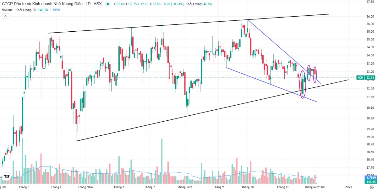 Khuyến nghị mua KDH: Hồi phục từ biên dưới kênh tăng, phá vỡ mô hình nêm giảm