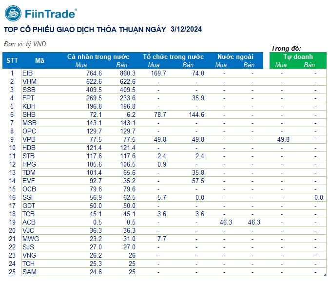 [Flashnote - 03/12/2024]: VNINDEX giảm do áp lực bán ở Ngân hàng và Chứng khoán; Bảo hiểm ngược chiều tăng nhờ Khối ngoại mua ròng