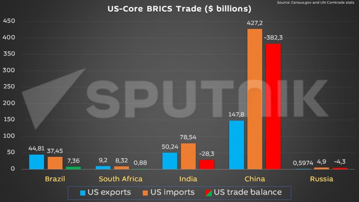 Nếu thuế quan 100% được Trump kích hoạt đối với BRICS thì Hoa Kỳ sẽ thua?