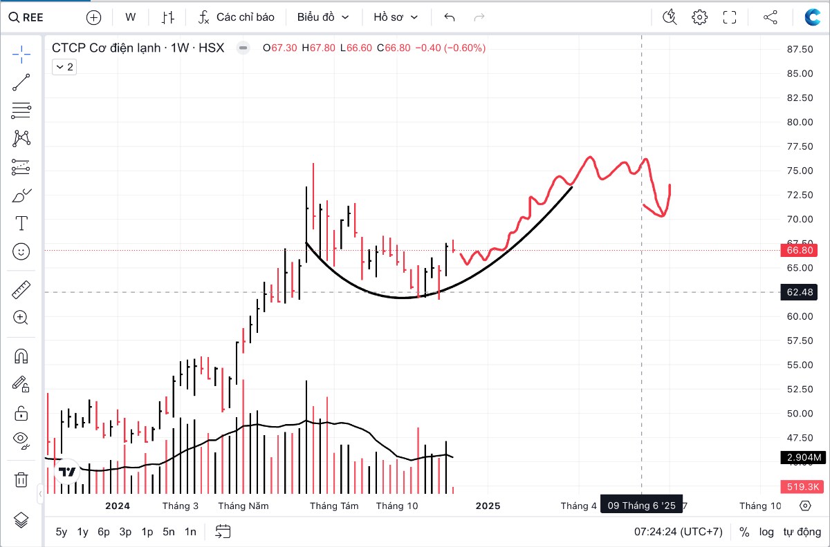 Phân tích cổ phiếu điện REE