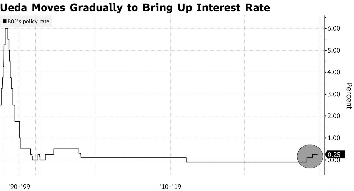Kazuo Ueda và quyết định lịch sử: BOJ chuẩn bị tăng lãi suất lần thứ ba trong năm
