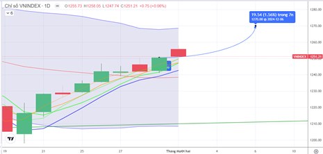 Chiến lược 03.12.2024: Kiểm định lại cầu ngắn vùng hỗ trợ MA5 1242-1247 điểm