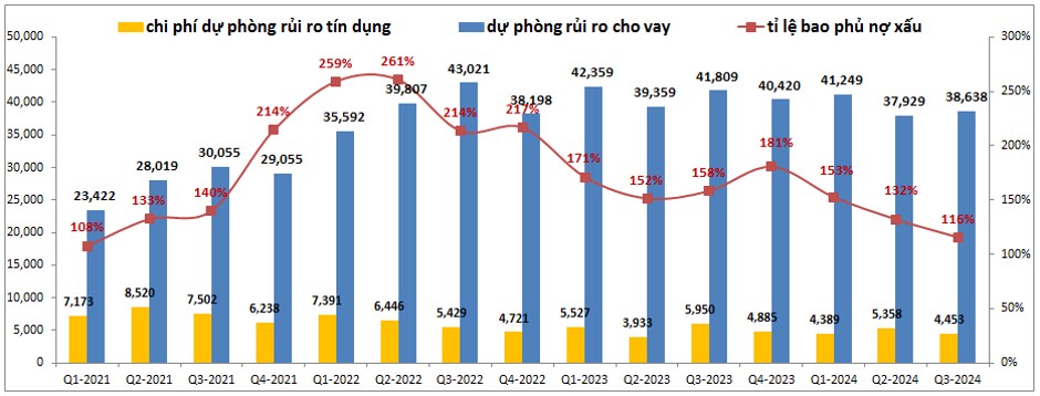 BID – Tại sao định giá lại luôn được mức cao