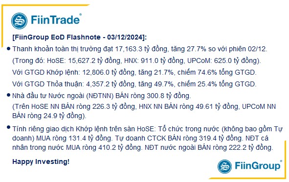 [Flashnote - 03/12/2024]: VNINDEX giảm do áp lực bán ở Ngân hàng và Chứng khoán; Bảo hiểm ngược chiều tăng nhờ Khối ngoại mua ròng