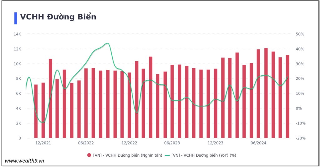 Ngành vận tải cảng biển: Tiếp tục đà tăng năm 2024?