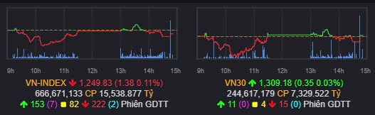 Tổng kết nhanh Vnindex 03/12/2024: Chững lại đà hồi, cổ ngách lên ngôi