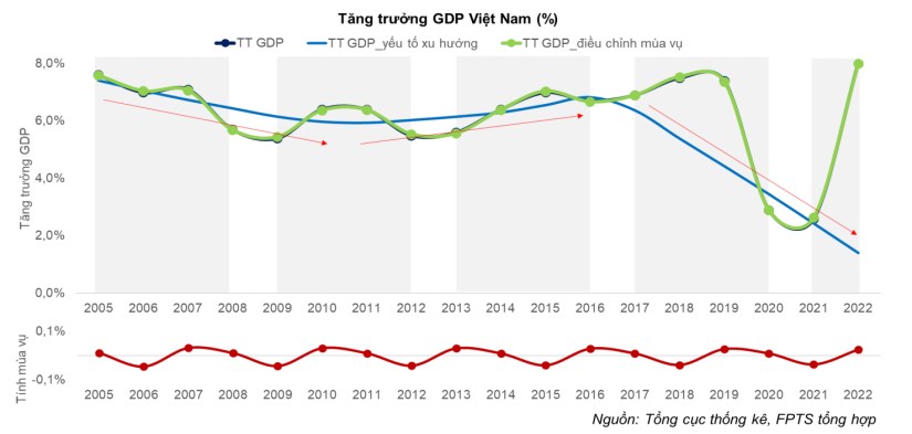 Việt Nam đang trong giai đoạn nào của chu kỳ kinh tế?