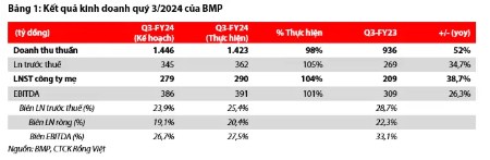 BMP – Kỳ vọng vào triển vọng tích cực hơn