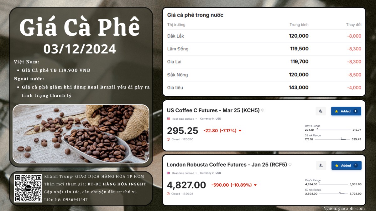 Thông tin Cà phê ngày 03/12/2024:. CÀ PHÊ LAO DỐC MẠNH: ÁP LỰC CHỐT LỜI VÀ BIẾN ĐỘNG KINH TẾ. -----.  ...
