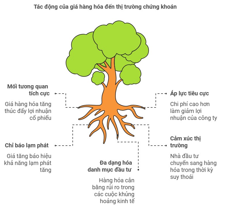 MỐI TƯƠNG QUAN GIỮA CHỨNG KHOÁN - HÀNG HÓA?. 1. Mối tương quan tích cực. - Khi giá hàng hóa tăng, lợi  ...