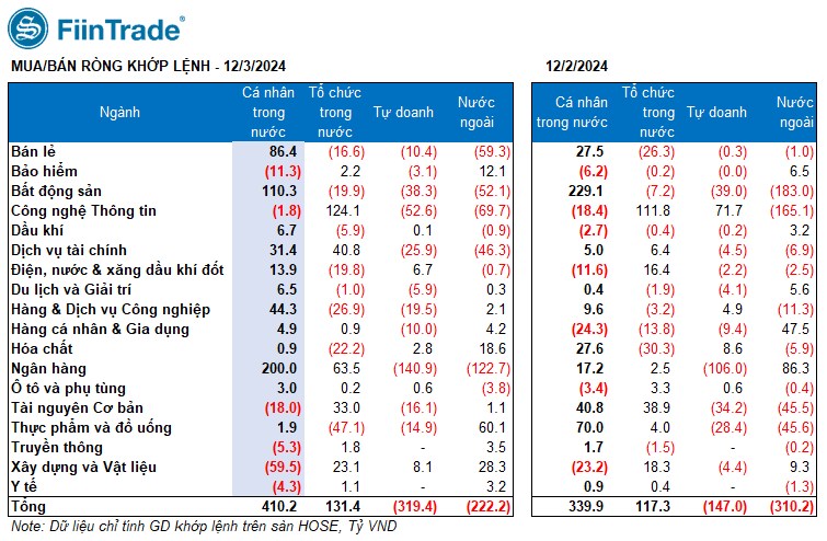 [Flashnote - 03/12/2024]: VNINDEX giảm do áp lực bán ở Ngân hàng và Chứng khoán; Bảo hiểm ngược chiều tăng nhờ Khối ngoại mua ròng