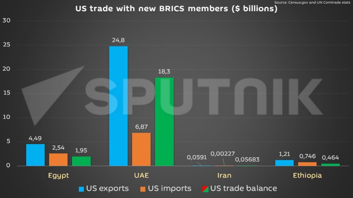 Nếu thuế quan 100% được Trump kích hoạt đối với BRICS thì Hoa Kỳ sẽ thua?