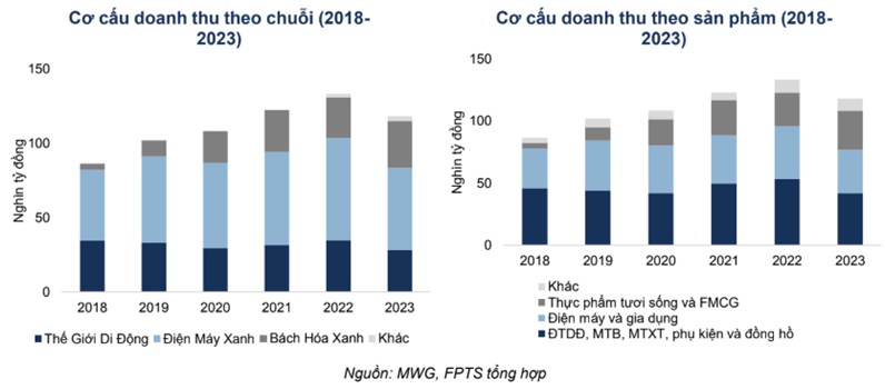 MWG – 'Anh tài' bán lẻ