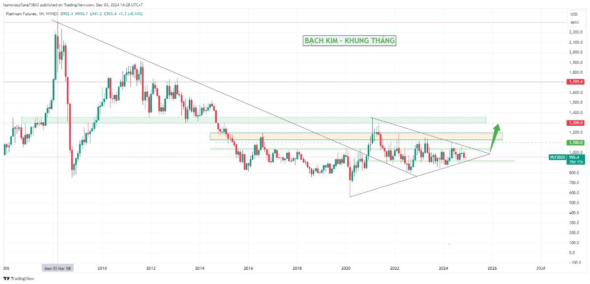 Phân tích: Bạch Kim (Platinum) trong giai đoạn đầu tháng 12 - 2024