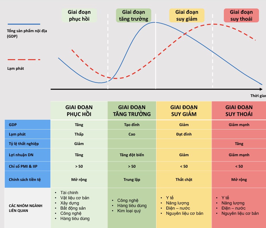 Việt Nam đang trong giai đoạn nào của chu kỳ kinh tế?