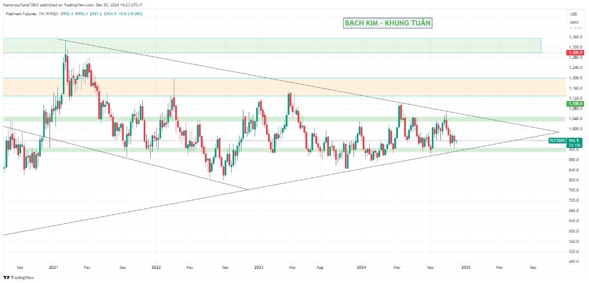 Phân tích: Bạch Kim (Platinum) trong giai đoạn đầu tháng 12 - 2024