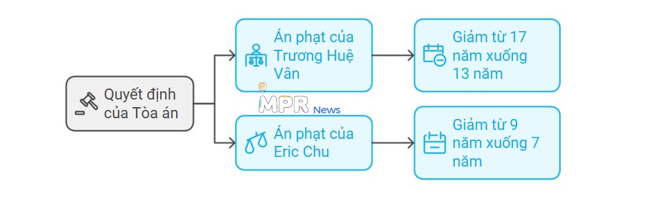 Trùm tư bản Việt Nam thất bại trong kháng cáo án tử hình về vụ bê bối gian lận. Nữ tỷ phú Trương Mỹ  ...