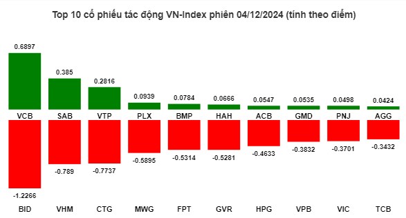 Nhịp đập Thị trường 04/12: Báo động đỏ, thị trường sẽ về vùng 1200 ? Trong nguy có cơ