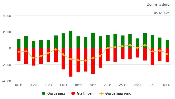 Nhịp đập Thị trường 04/12: Báo động đỏ, thị trường sẽ về vùng 1200 ? Trong nguy có cơ