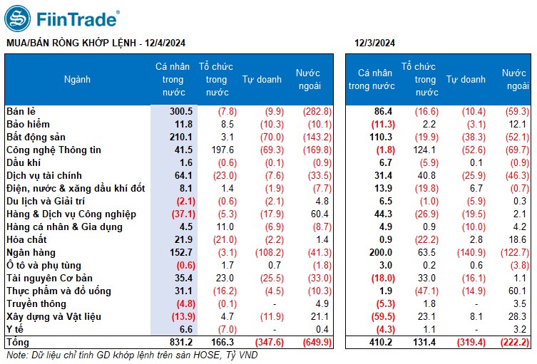 [Flashnote - 04/12/2024]: Áp lực bán diện rộng cuối phiên, VNINDEX giảm mạnh nhất 2 tuần, Nước ngoài tăng bán ròng