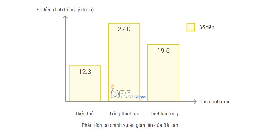 Trùm tư bản Việt Nam thất bại trong kháng cáo án tử hình về vụ bê bối gian lận. Nữ tỷ phú Trương Mỹ  ...