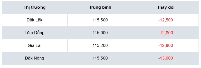 Giá cà phê lao dốc mạnh khiến nông dân lao đao