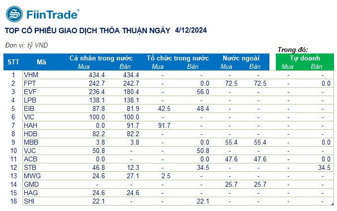 [Flashnote - 04/12/2024]: Áp lực bán diện rộng cuối phiên, VNINDEX giảm mạnh nhất 2 tuần, Nước ngoài tăng bán ròng