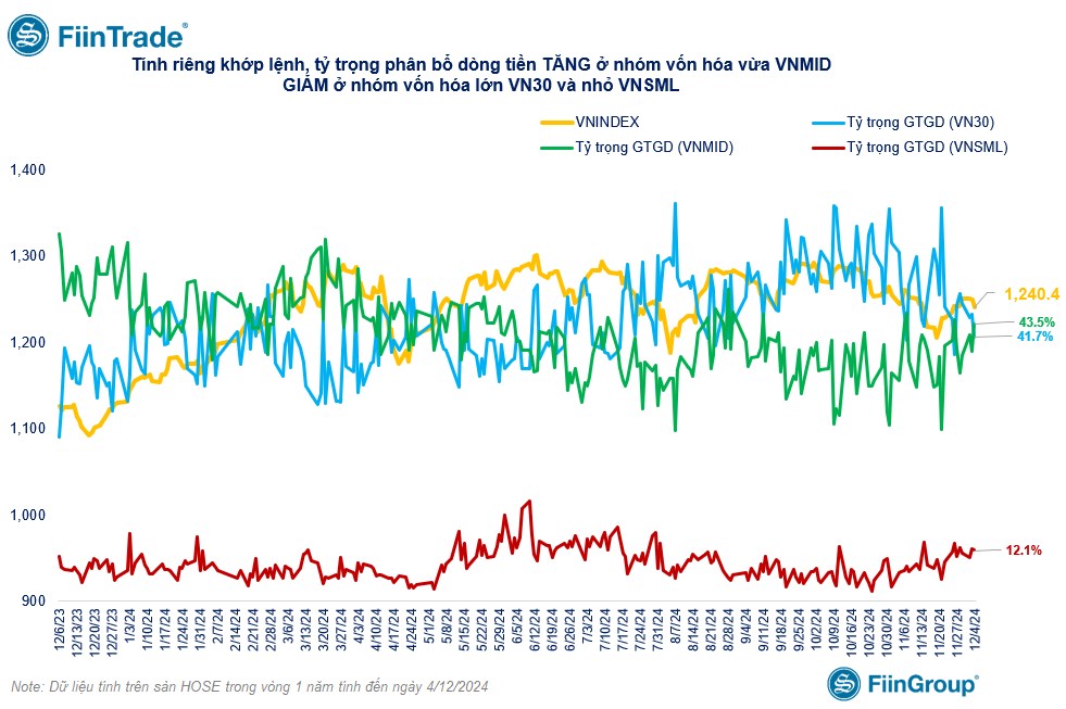 [Flashnote - 04/12/2024]: Áp lực bán diện rộng cuối phiên, VNINDEX giảm mạnh nhất 2 tuần, Nước ngoài tăng bán ròng