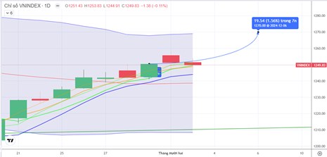 Chiến lược 04/12/2024: Chú ý đầu ngành, ngân hàng vùng MA5 1243-1248 điểm mùa ETFs ngoại cơ cấu