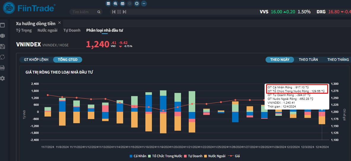 [Flashnote - 04/12/2024]: Áp lực bán diện rộng cuối phiên, VNINDEX giảm mạnh nhất 2 tuần, Nước ngoài tăng bán ròng