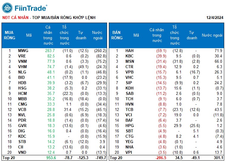 [Flashnote - 04/12/2024]: Áp lực bán diện rộng cuối phiên, VNINDEX giảm mạnh nhất 2 tuần, Nước ngoài tăng bán ròng