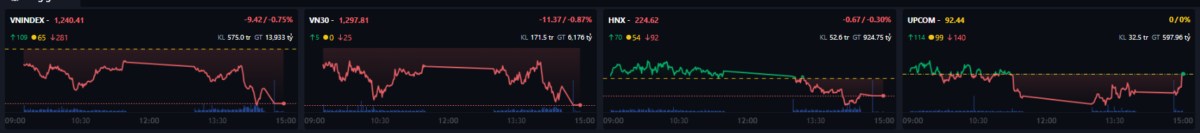 Thị Trường Chìm Trong Sắc Đỏ, VNIndex Giảm Mạnh Dưới Áp Lực Từ Cổ Phiếu Trụ và Khối Ngoại. I. Thông  ...