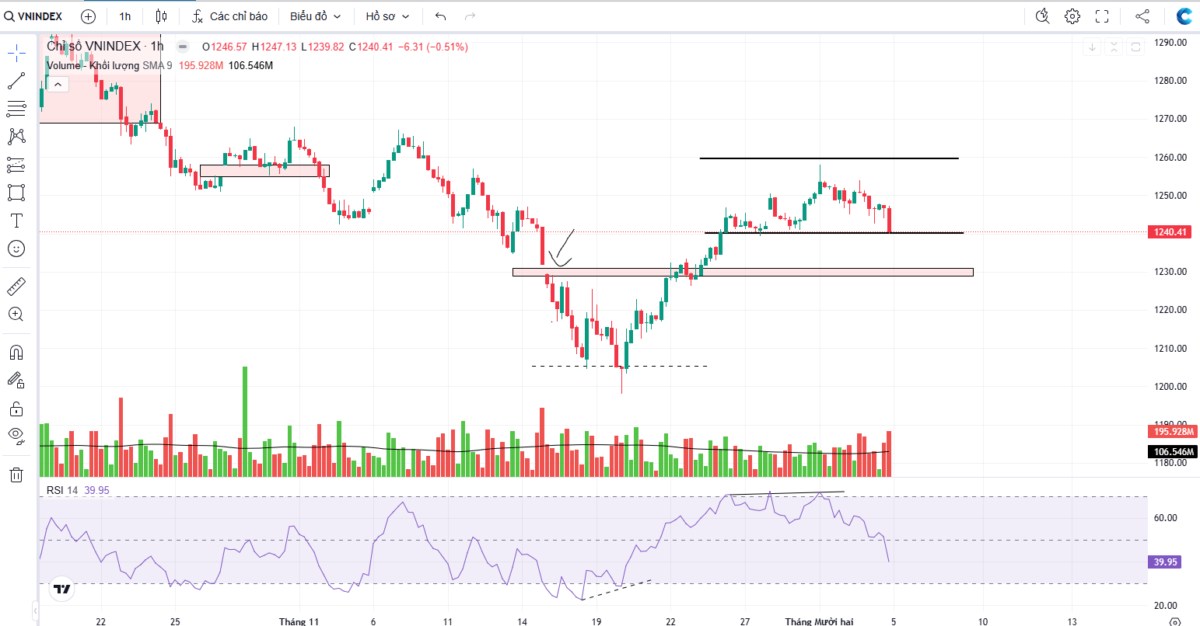 VNINDEX rút củi đáy nồi - Săn tìm siêu cổ trong đà bán tháo !