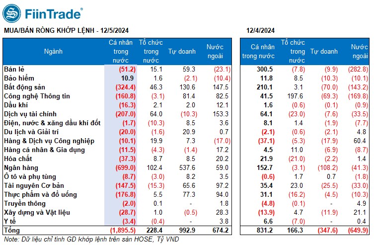 [Flashnote - 05/12/2024]: VNINDEX tăng mạnh nhất hơn 3 tháng với thanh khoản vượt trội, Cá nhân bán ròng đột biến