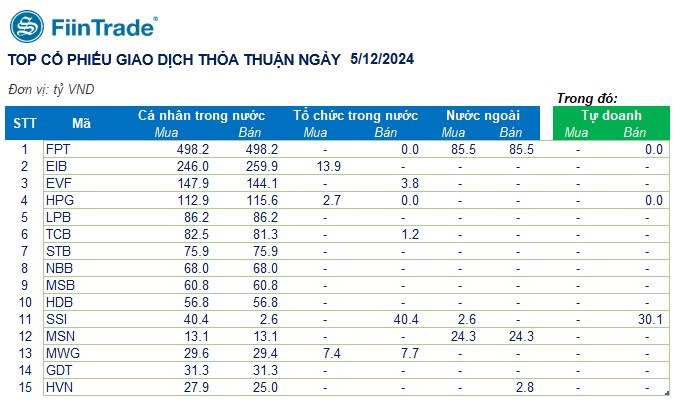 [Flashnote - 05/12/2024]: VNINDEX tăng mạnh nhất hơn 3 tháng với thanh khoản vượt trội, Cá nhân bán ròng đột biến