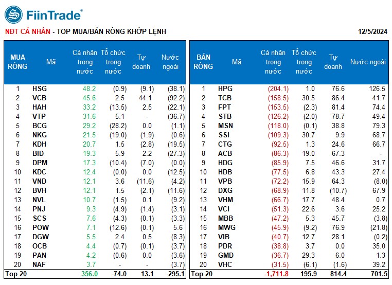[Flashnote - 05/12/2024]: VNINDEX tăng mạnh nhất hơn 3 tháng với thanh khoản vượt trội, Cá nhân bán ròng đột biến