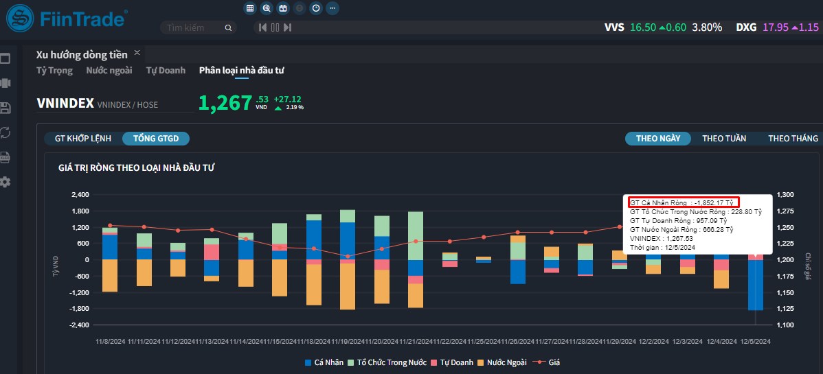 [Flashnote - 05/12/2024]: VNINDEX tăng mạnh nhất hơn 3 tháng với thanh khoản vượt trội, Cá nhân bán ròng đột biến