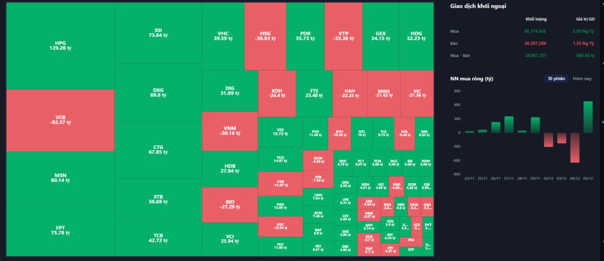 Thị trường chứng khoán 05/12: VN-Index tăng 27 điểm, ngân hàng và bất động sản dẫn dắt tăng trưởng