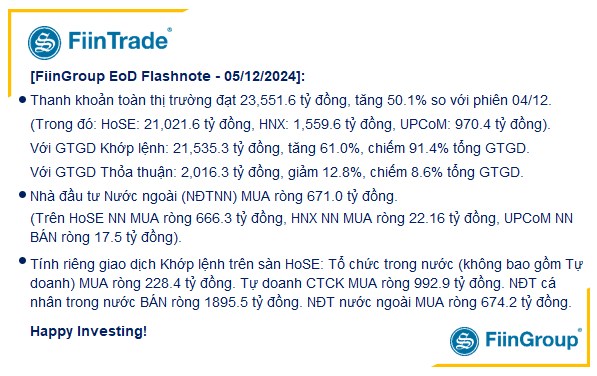 [Flashnote - 05/12/2024]: VNINDEX tăng mạnh nhất hơn 3 tháng với thanh khoản vượt trội, Cá nhân bán ròng đột biến